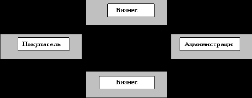 Электронная коммерция