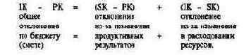 ПиК Планирование и контроль концепция контроллинга