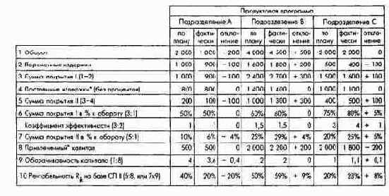 ПиК: Планирование и контроль: концепция контроллинга