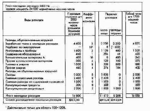 ПиК: Планирование и контроль: концепция контроллинга