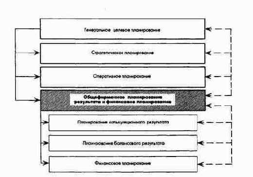 ПиК: Планирование и контроль: концепция контроллинга