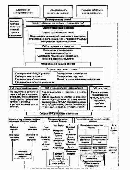 ПиК: Планирование и контроль: концепция контроллинга
