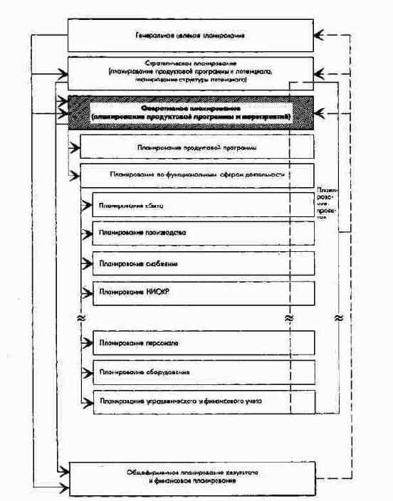 ПиК: Планирование и контроль: концепция контроллинга