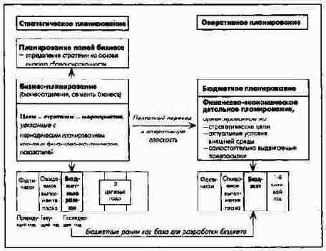 ПиК: Планирование и контроль: концепция контроллинга